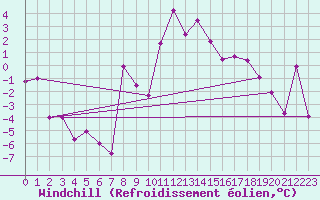 Courbe du refroidissement olien pour Sutrieu (01)
