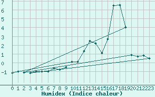 Courbe de l'humidex pour Jungfraujoch (Sw)