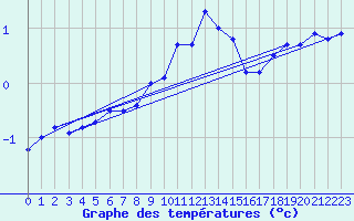 Courbe de tempratures pour Orskar
