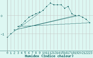 Courbe de l'humidex pour Somero Salkola