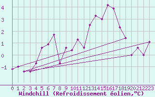 Courbe du refroidissement olien pour Saint-Brieuc (22)