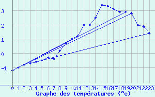 Courbe de tempratures pour Ploumanac