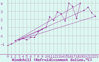 Courbe du refroidissement olien pour Karlskrona-Soderstjerna