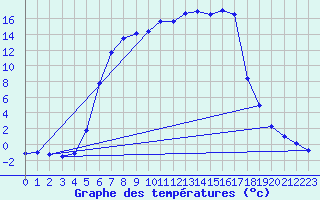 Courbe de tempratures pour Amot