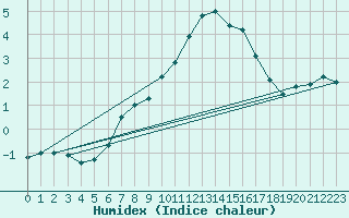 Courbe de l'humidex pour Nigula