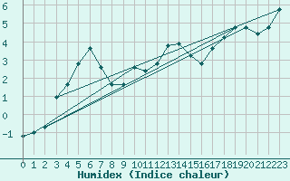 Courbe de l'humidex pour Chaumont (Sw)