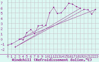 Courbe du refroidissement olien pour Melle (Be)