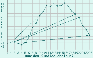 Courbe de l'humidex pour Payerne (Sw)