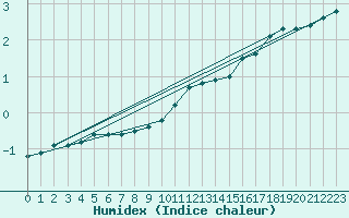 Courbe de l'humidex pour Dounoux (88)