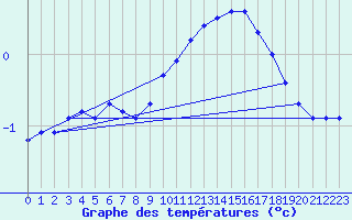 Courbe de tempratures pour Gros-Rderching (57)