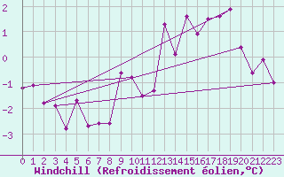 Courbe du refroidissement olien pour Aultbea
