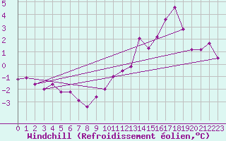 Courbe du refroidissement olien pour Charleroi (Be)
