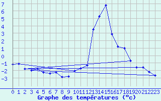 Courbe de tempratures pour Aoste (It)