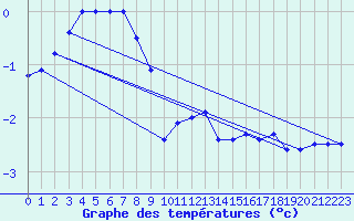 Courbe de tempratures pour Fichtelberg