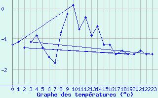Courbe de tempratures pour La Fretaz (Sw)