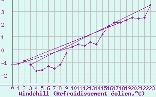 Courbe du refroidissement olien pour Nordoyan Fyr