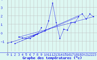 Courbe de tempratures pour Engelberg