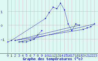 Courbe de tempratures pour Sulejow