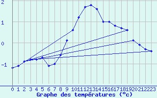 Courbe de tempratures pour Maseskar