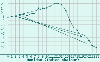 Courbe de l'humidex pour Sotkami Kuolaniemi