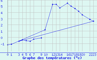 Courbe de tempratures pour Mont-Rigi (Be)