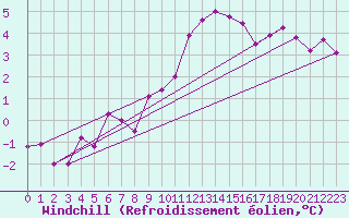 Courbe du refroidissement olien pour Grossenzersdorf