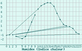Courbe de l'humidex pour Skriveri