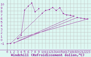 Courbe du refroidissement olien pour Hohrod (68)