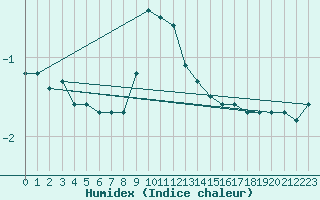 Courbe de l'humidex pour Braunlage