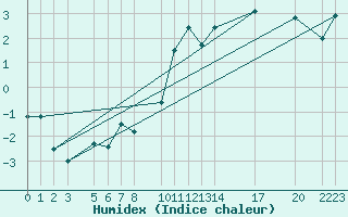 Courbe de l'humidex pour Bivio