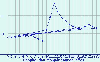 Courbe de tempratures pour Charleville-Mzires (08)