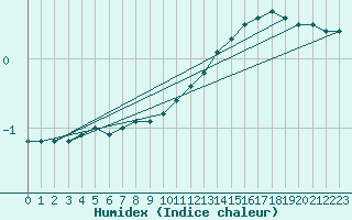 Courbe de l'humidex pour Grenoble/St-Etienne-St-Geoirs (38)