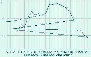 Courbe de l'humidex pour Pic du Soum Couy - Nivose (64)