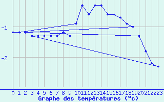 Courbe de tempratures pour Lemberg (57)