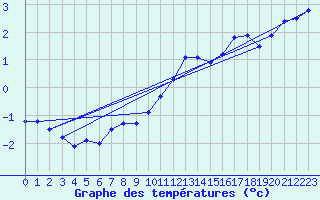 Courbe de tempratures pour Laval (53)