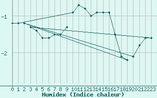 Courbe de l'humidex pour Muenchen-Stadt