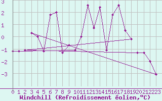 Courbe du refroidissement olien pour Orkdal Thamshamm