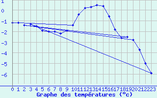 Courbe de tempratures pour Reutte