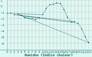 Courbe de l'humidex pour Reutte