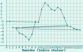 Courbe de l'humidex pour Formigures (66)