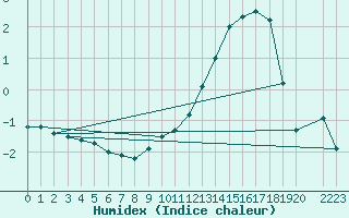 Courbe de l'humidex pour Bruxelles (Be)