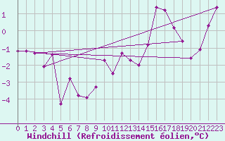 Courbe du refroidissement olien pour Sierra de Alfabia