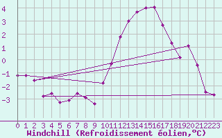 Courbe du refroidissement olien pour Nantes (44)