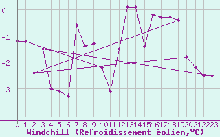 Courbe du refroidissement olien pour Wiener Neustadt