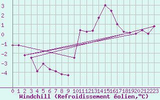 Courbe du refroidissement olien pour Saint-Nazaire-d