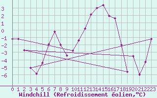 Courbe du refroidissement olien pour Karasjok
