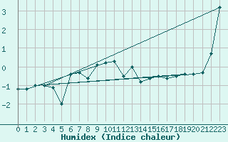 Courbe de l'humidex pour Titlis