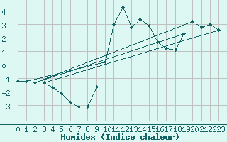 Courbe de l'humidex pour Kronach