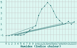 Courbe de l'humidex pour Rangedala