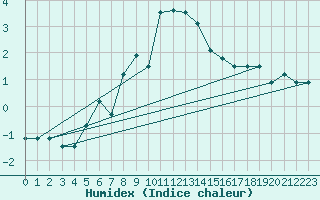 Courbe de l'humidex pour Bernina